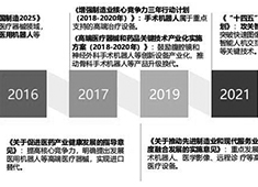 手術機器人政策支持有哪些？