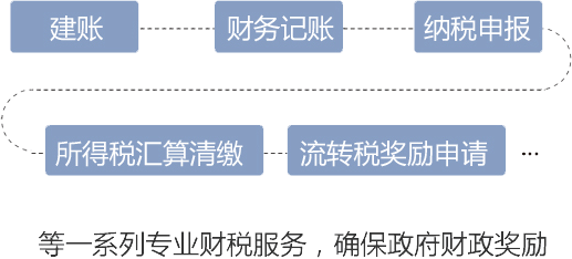 安康公司代理記賬_變更待全方位配套服務