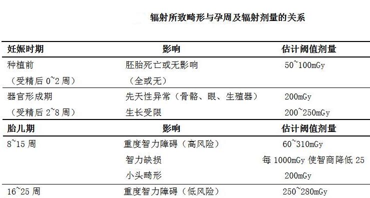 孕期做X光檢查會(huì)不會(huì)導(dǎo)致胎兒畸形？